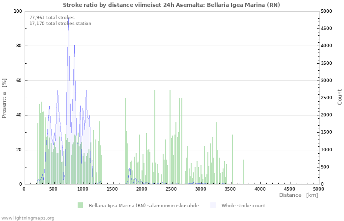 Graafit: Stroke ratio by distance