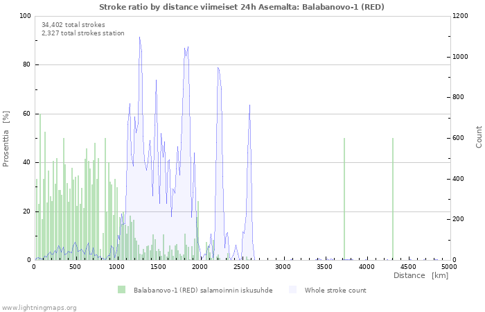 Graafit: Stroke ratio by distance