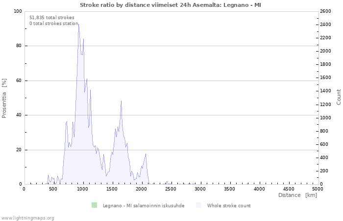 Graafit: Stroke ratio by distance