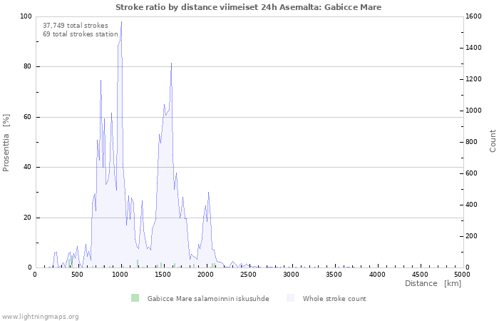 Graafit: Stroke ratio by distance