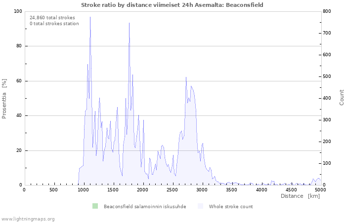 Graafit: Stroke ratio by distance