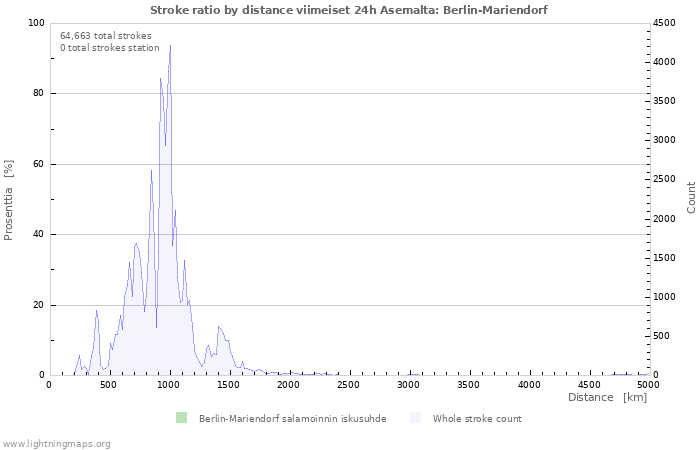 Graafit: Stroke ratio by distance