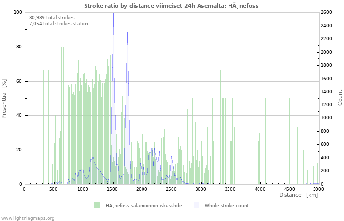 Graafit: Stroke ratio by distance