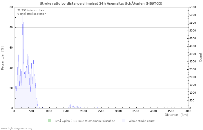 Graafit: Stroke ratio by distance