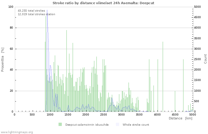 Graafit: Stroke ratio by distance