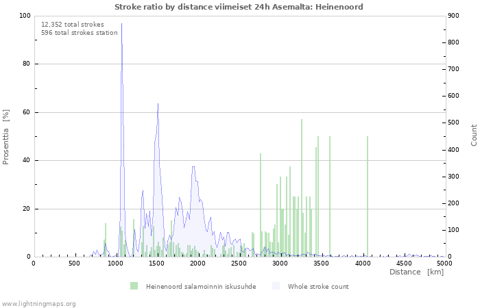 Graafit: Stroke ratio by distance