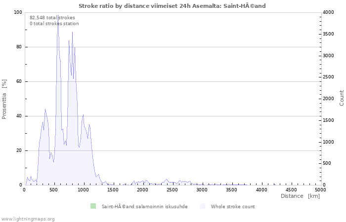 Graafit: Stroke ratio by distance