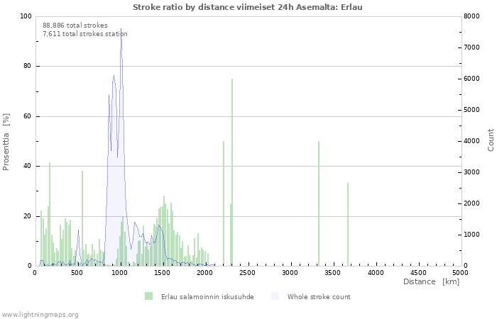 Graafit: Stroke ratio by distance