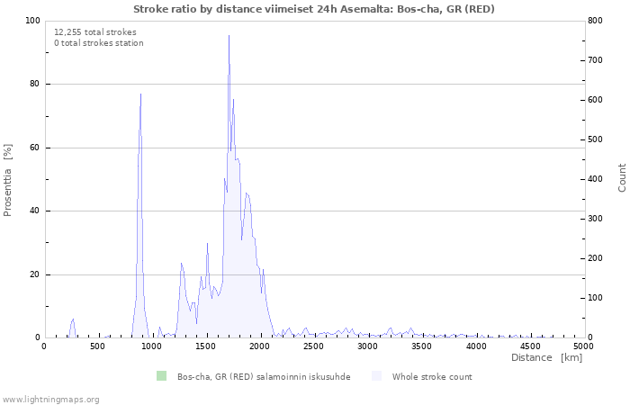 Graafit: Stroke ratio by distance