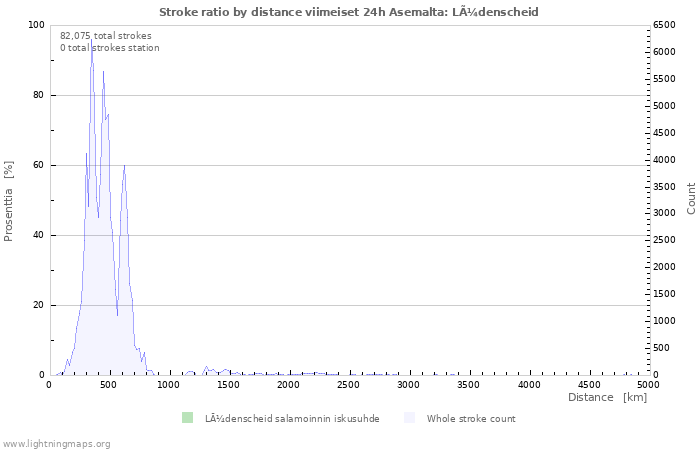 Graafit: Stroke ratio by distance