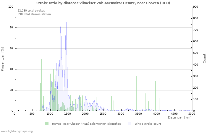 Graafit: Stroke ratio by distance