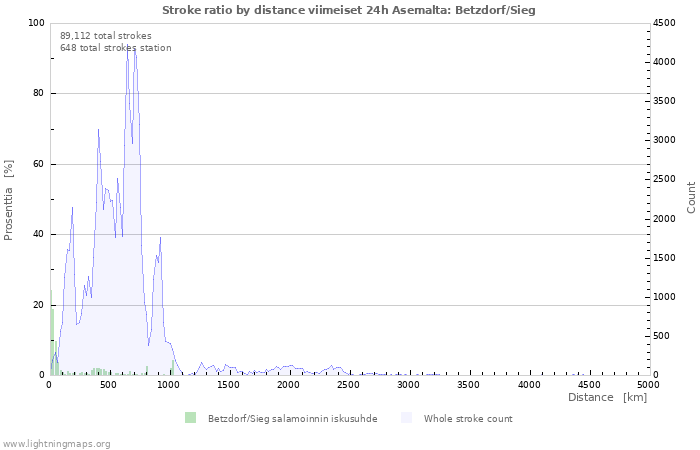 Graafit: Stroke ratio by distance