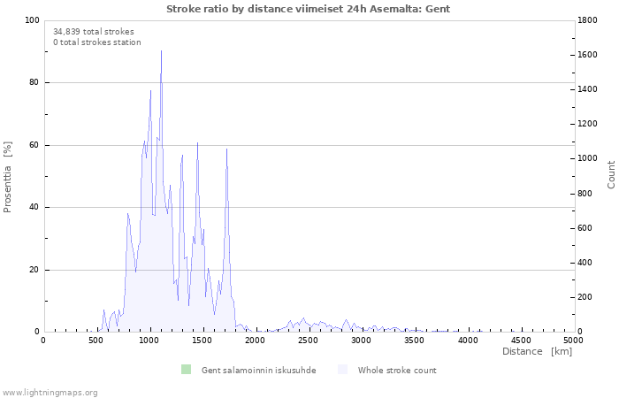 Graafit: Stroke ratio by distance