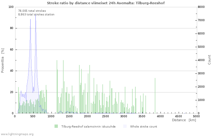 Graafit: Stroke ratio by distance