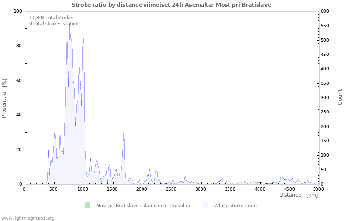 Graafit: Stroke ratio by distance