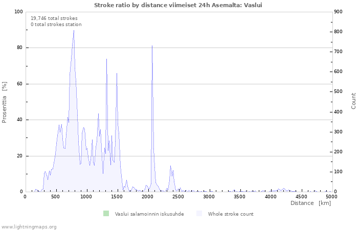 Graafit: Stroke ratio by distance