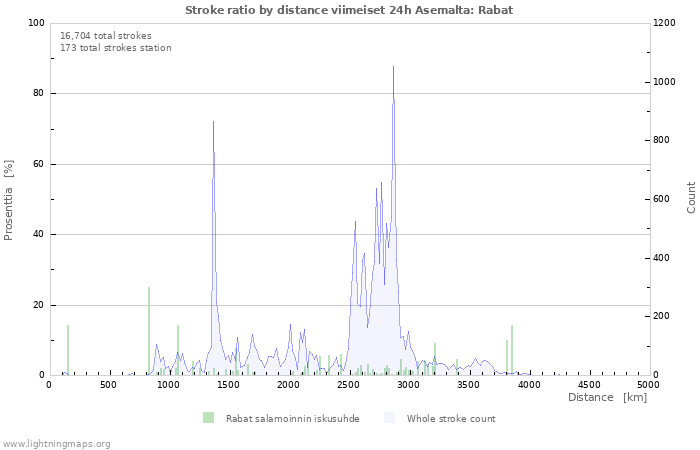 Graafit: Stroke ratio by distance