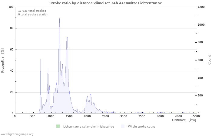 Graafit: Stroke ratio by distance