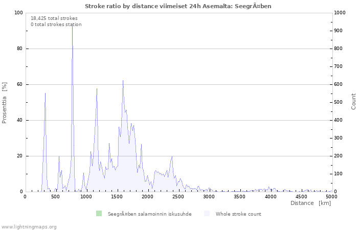 Graafit: Stroke ratio by distance