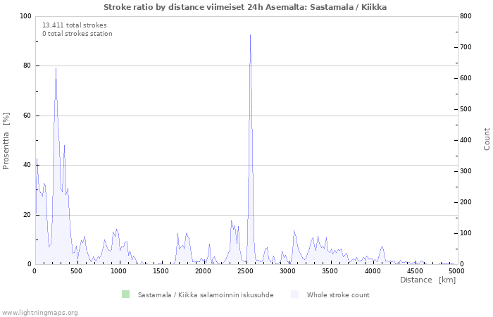 Graafit: Stroke ratio by distance