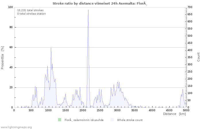 Graafit: Stroke ratio by distance