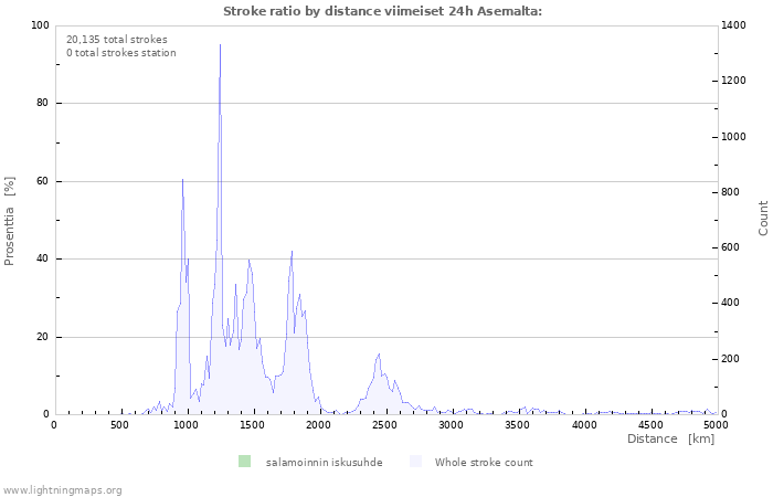 Graafit: Stroke ratio by distance