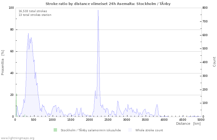 Graafit: Stroke ratio by distance