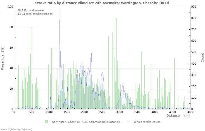 Graafit: Stroke ratio by distance