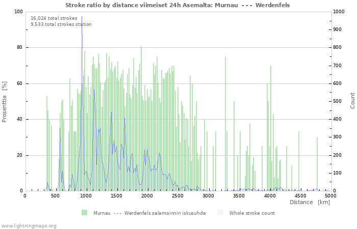 Graafit: Stroke ratio by distance