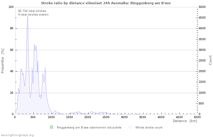 Graafit: Stroke ratio by distance