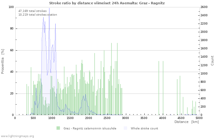 Graafit: Stroke ratio by distance