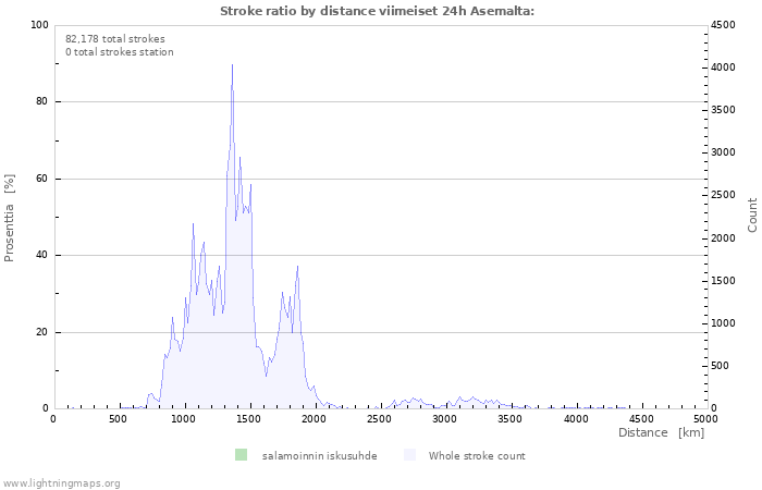 Graafit: Stroke ratio by distance