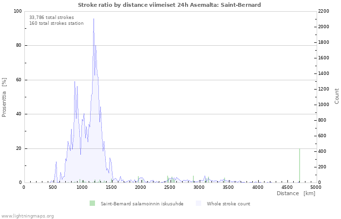 Graafit: Stroke ratio by distance