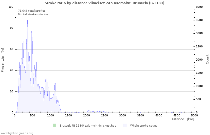 Graafit: Stroke ratio by distance