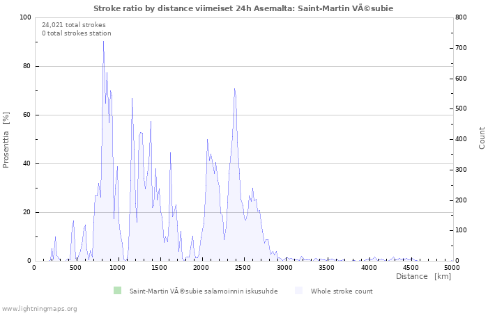 Graafit: Stroke ratio by distance