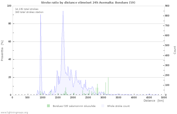 Graafit: Stroke ratio by distance