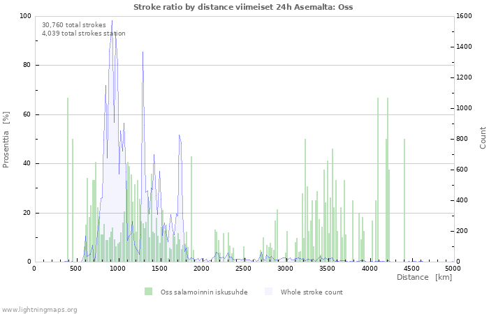 Graafit: Stroke ratio by distance