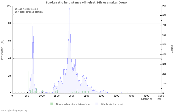 Graafit: Stroke ratio by distance