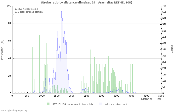 Graafit: Stroke ratio by distance