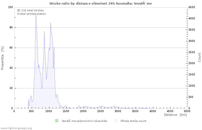 Graafit: Stroke ratio by distance