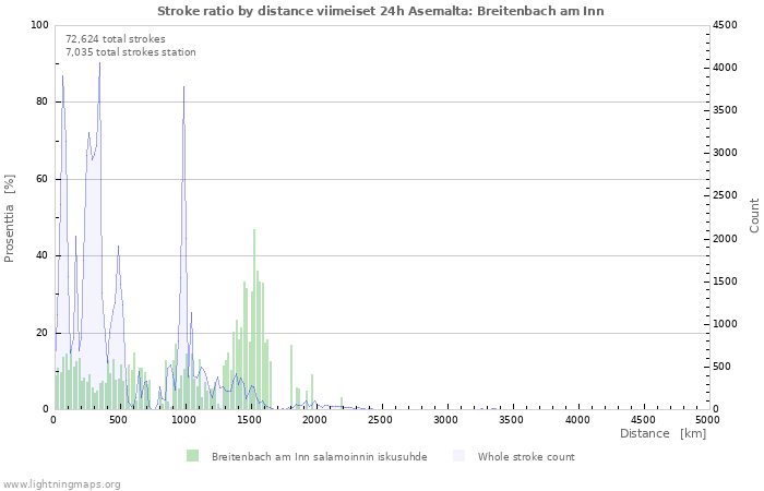 Graafit: Stroke ratio by distance