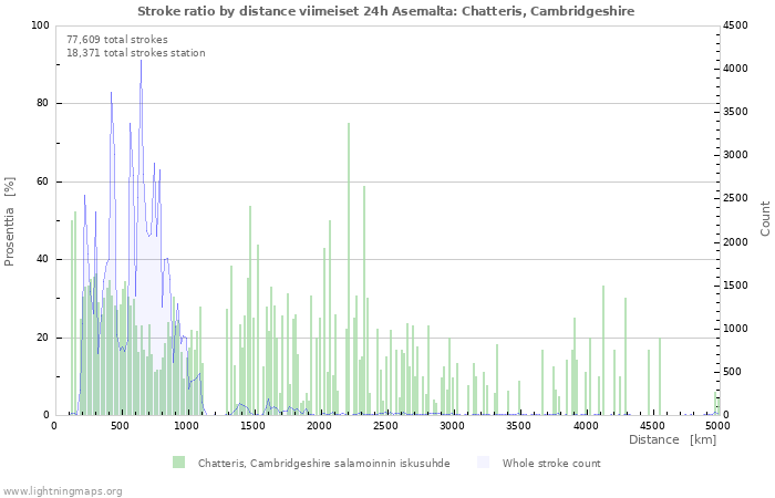 Graafit: Stroke ratio by distance