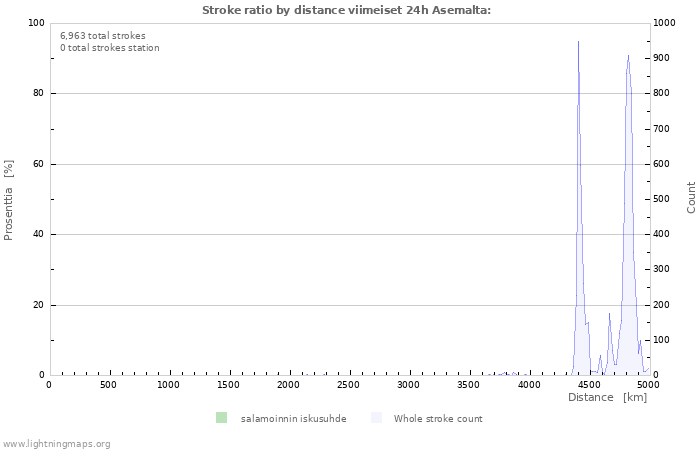 Graafit: Stroke ratio by distance