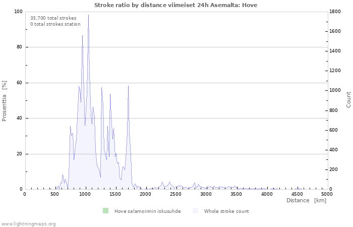 Graafit: Stroke ratio by distance