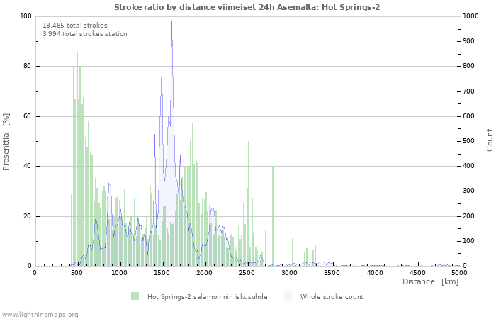 Graafit: Stroke ratio by distance