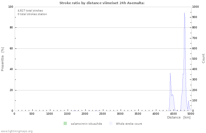 Graafit: Stroke ratio by distance