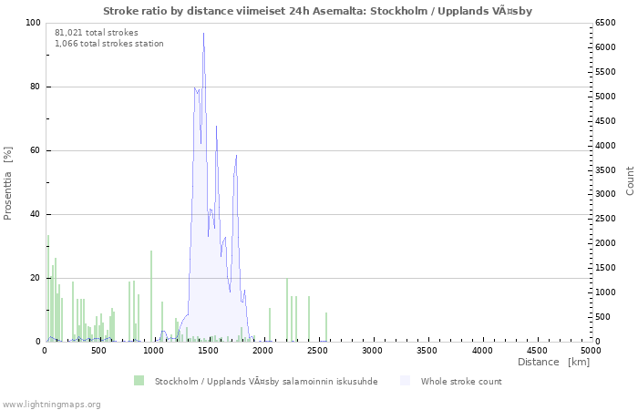 Graafit: Stroke ratio by distance