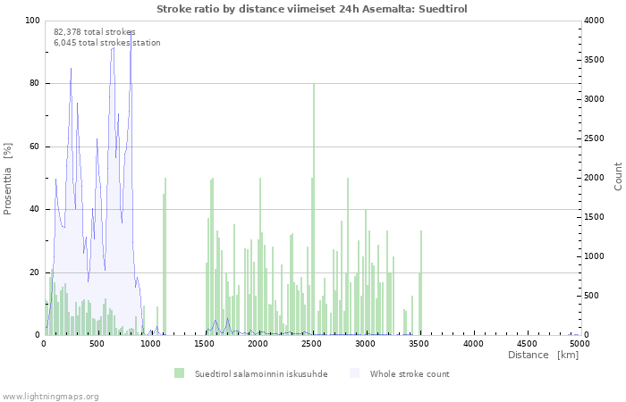 Graafit: Stroke ratio by distance