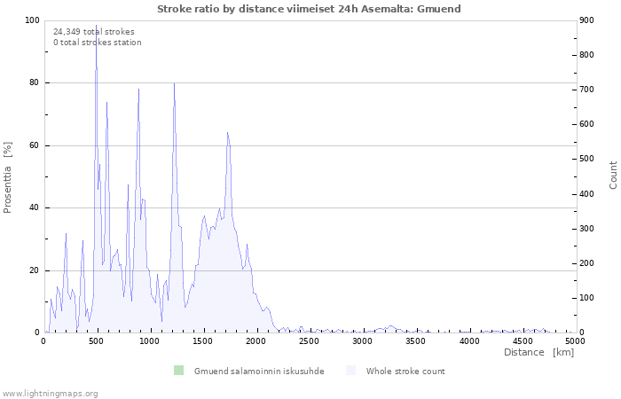 Graafit: Stroke ratio by distance