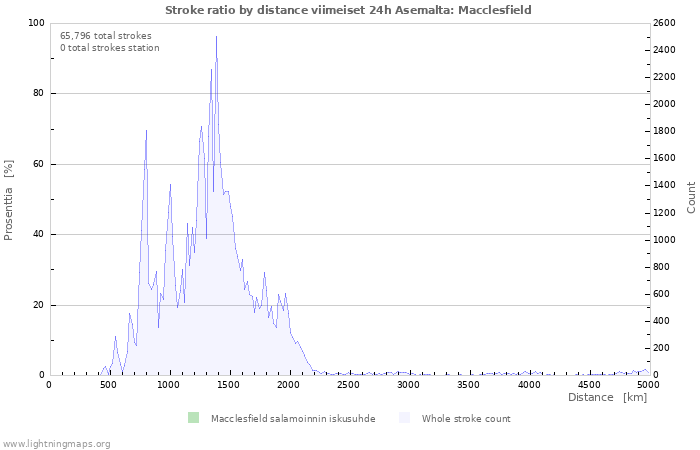 Graafit: Stroke ratio by distance